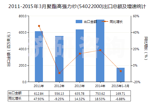 2011-2015年3月聚酯高強力紗(54022000)出口總額及增速統(tǒng)計